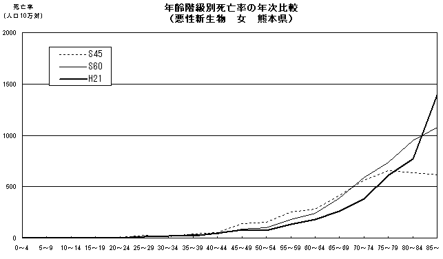 年齢階級別死亡率の年次比較(悪性新生物 女 熊本県)