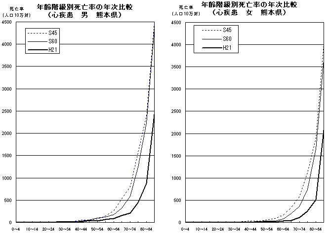年齢階級別死亡率の年次比較(心疾患 男女 熊本県)