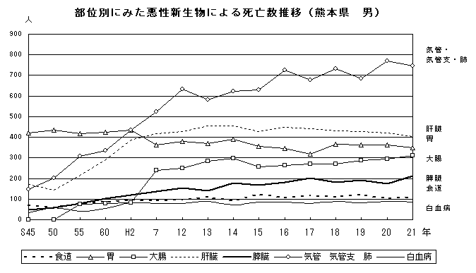 部位別にみた悪性新生物による死亡数推移(熊本県 男)