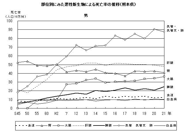 部位別にみた悪性新生物による死亡率の推移(熊本県 男)