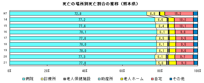 死亡の場所別死亡割合の推移(熊本県)