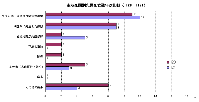 主な死因別乳児死亡数年次比較(平成20年と21年)