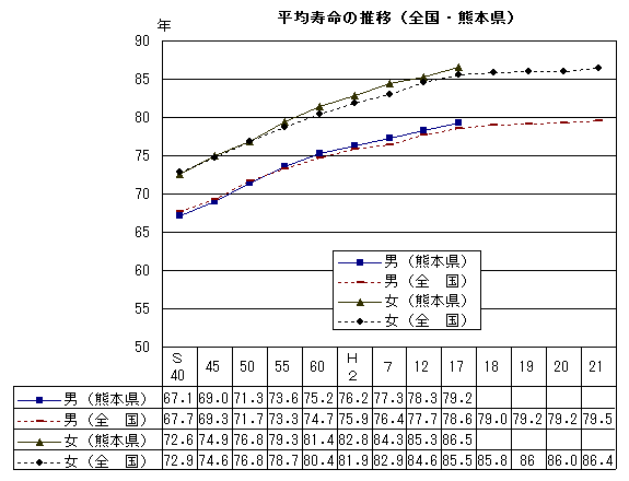 平均寿命の推移(全国・熊本県)