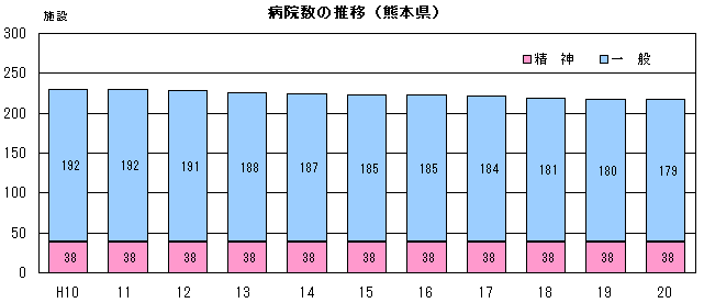 病院数の推移(熊本県)