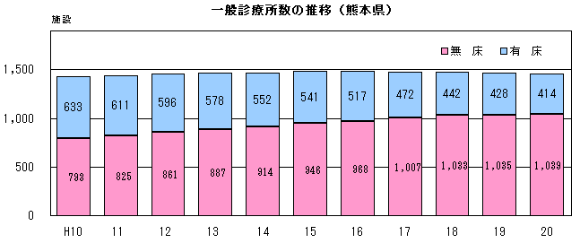 熊本県の一般診療所数の推移(平成10年から平成20年)