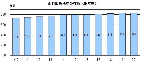 熊本県の歯科診療所数の推移(平成10年から平成20年)