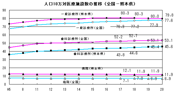 人口10万対医療施設数の推移(全国と熊本県)