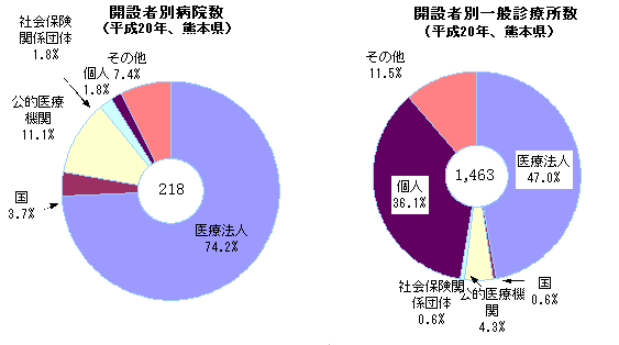 開設者別病院および一般診療所数(平成20年熊本県)