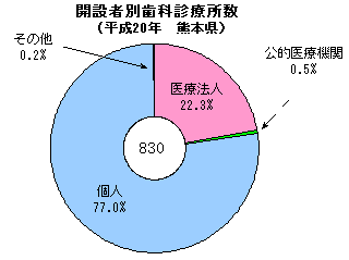 開設者別歯科診療所数(平成20年熊本県)
