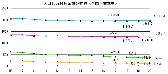 人口10万対病床数の推移(全国と熊本県)