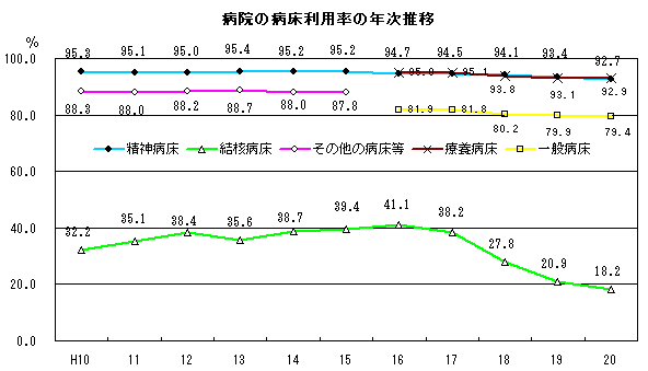 病院の病床利用率の年次推移(平成10年から平成20年)