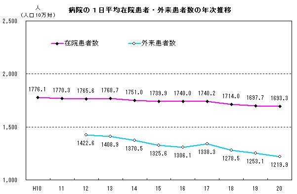 病院の1日平均在院患者・外来患者数の年次推移(平成10年から平成20年)