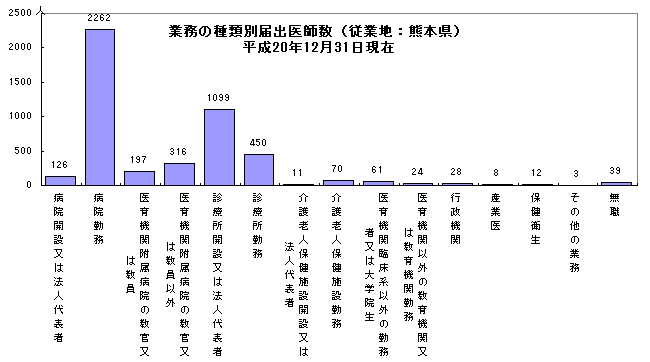 業務の種類別届出医師数(従業地:熊本県)平成20年12月31日現在