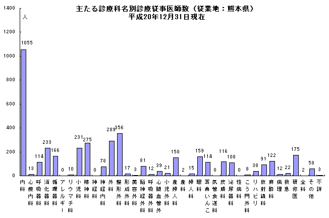 主たる診療科名別診療従事医師数(従業地:熊本県)平成20年12月31日現在