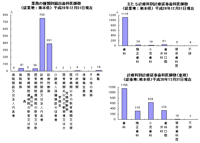 業務の種類別,診療科別歯科医師数(従業地:熊本県)平成20年12月31日現在