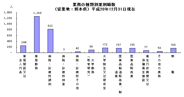 業務の種類別薬剤師数(従業地:熊本県)平成20年12月31日