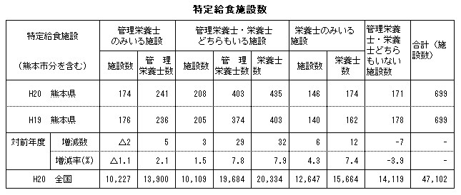 特定給食施設数(熊本県および全国)
