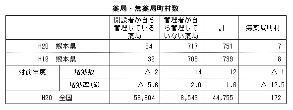薬局・無薬局町村数(全国および熊本県)