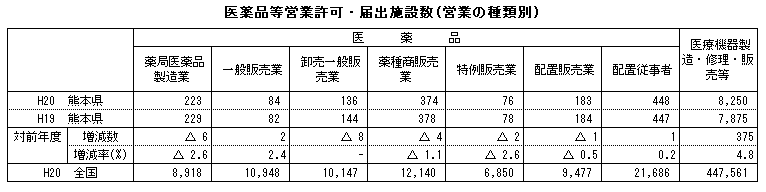 医薬品等営業許可・届出施設数(営業の種類別)