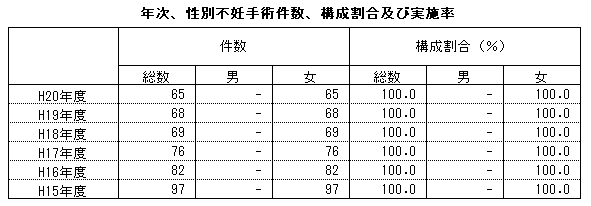年次,性別不妊手術件数,構成割合及び実施率