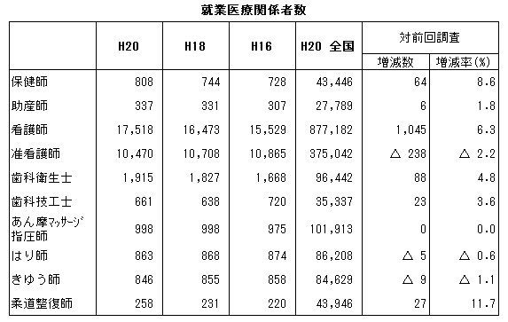 就業医療関係者数(熊本県・全国)