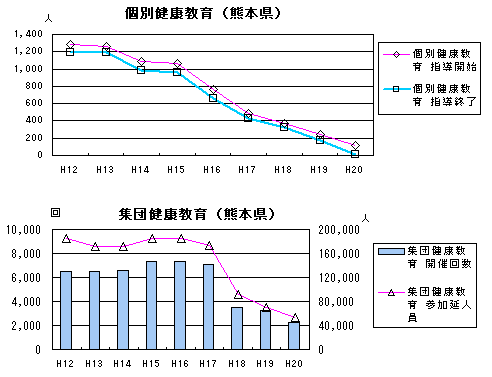 個別・集団健康教育(熊本県)