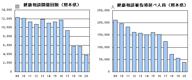 健康相談開催回数・健康相談被指導延べ人員(熊本県)