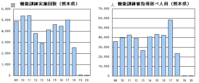 機能訓練実施回数・機能訓練被指導延べ人員(熊本県)