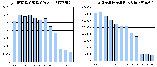 訪問指導被指導実人員・訪問指導被指導延べ人員(熊本県)