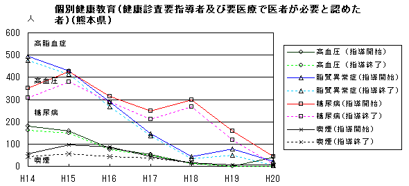 個別健康教育(健康診査要指導者及び要治療で医者が必要と認めた者)(熊本県)