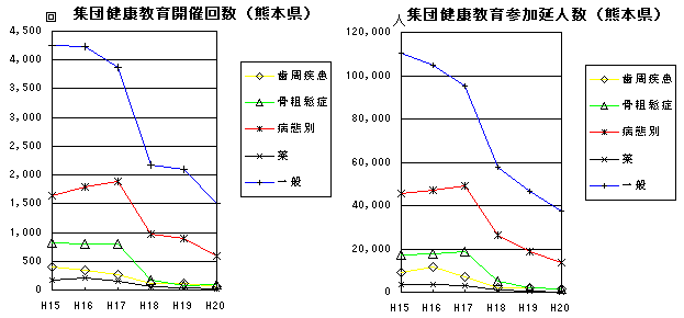 集団健康教育開催回数・集団健康教育参加延べ人員(熊本県)