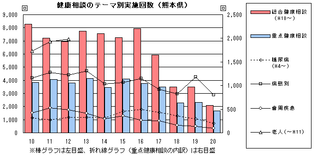 健康相談のテーマ別実施回数(熊本県)