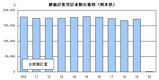 基本健康診査受診者数の推移(熊本県)