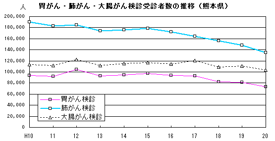 胃がん・肺がん・大腸がん検診受診者数の推移(熊本県)