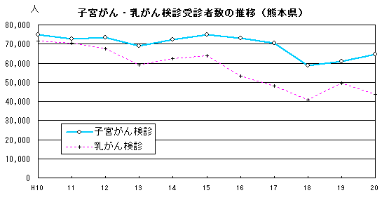 子宮がん・乳がん検診受診者数の推移(熊本県)
