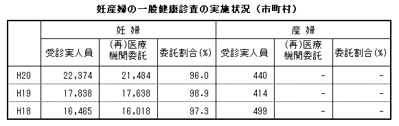 妊産婦の一般健康診査の実施状況(市町村)