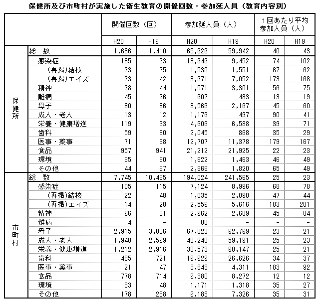 保健所及び市町村が実施した衛生教育の開催回数・参加延人員(教育内容別)