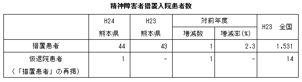 精神障害者措置入院患者数(熊本県・全国) 精神障害者措置入院患者数(熊本県・全国)