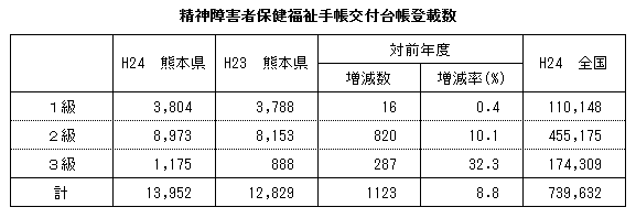 精神障害者保健福祉手帳交付台帳搭載数 精神障害者保健福祉手帳交付台帳搭載数