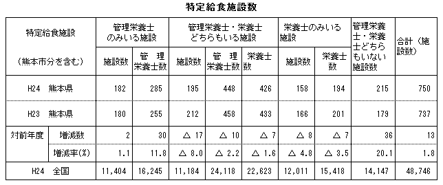 特定給食施設数 特定給食施設数
