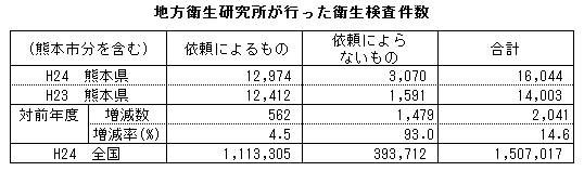 地方衛生研究所が行った衛生検査件数 地方衛生研究所が行った衛生検査件数