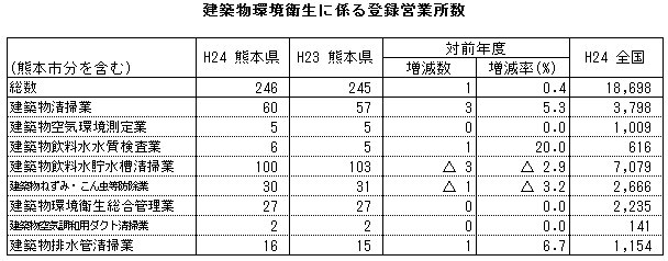 建築物環境衛生に係る登録営業所数 建築物環境衛生に係る登録営業所数