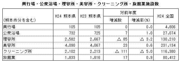 興行場・公衆浴場・理容所・美容所・クリーニング所・旅館業施設数 興行場・公衆浴場・理容所・美容所・クリーニング所・旅館業施設数