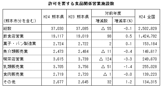 許可を要する食品関係営業施設数 許可を要する食品関係営業施設数