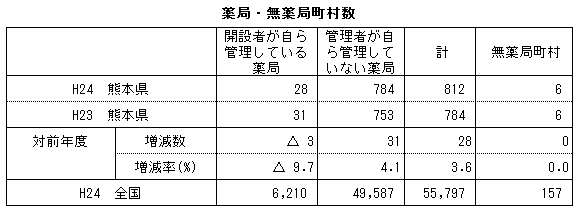 薬局・無薬局町村数(熊本県・全国) 薬局・無薬局町村数(熊本県・全国)