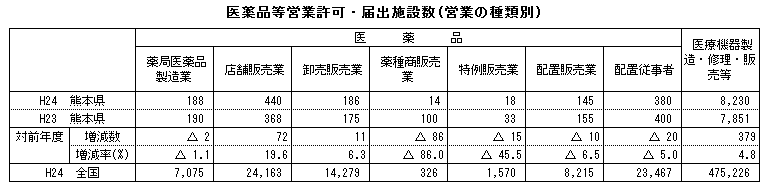 医薬品等営業許可・届出施設数(営業の種類別) 医薬品等営業許可・届出施設数(営業の種類別)
