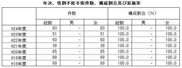 年次、性別不妊手術件数、構成割合及び実施率 年次、性別不妊手術件数、構成割合及び実施率