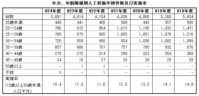 年次、年齢階級別人工妊娠中絶件数及び実施率 年次、年齢階級別人工妊娠中絶件数及び実施率
