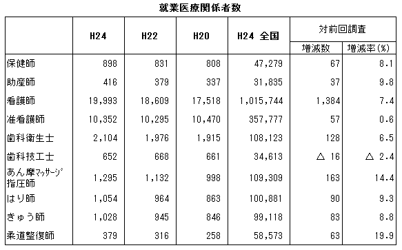 就業医療関係者数 就業医療関係者数