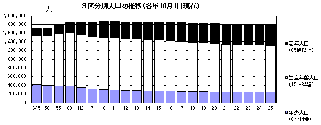 3区分別人口の推移 3区分別人口の推移